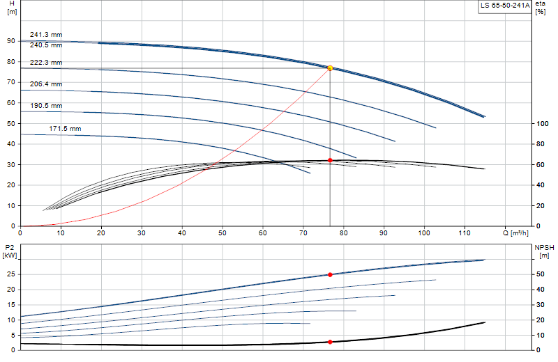 Curva di prestazione LS 65-50-241A