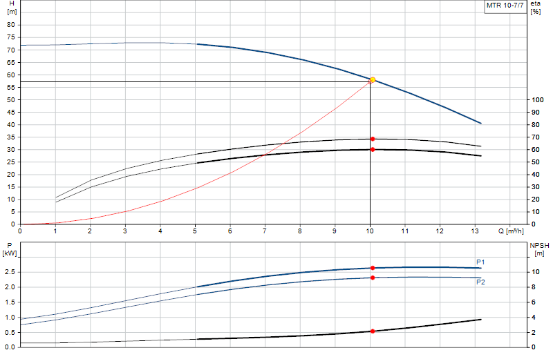 Curva di prestazione MTR 10-7/7