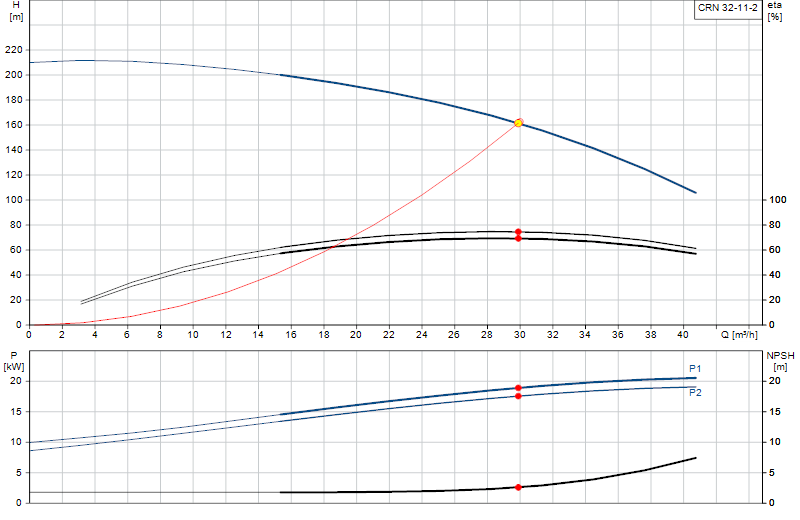 Courbe de performance CRN 32-11-2
