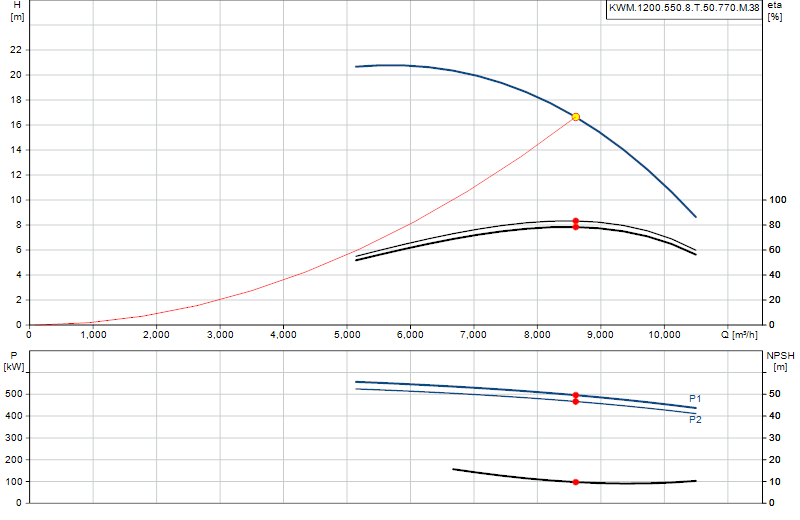 Curva de rendimiento KWM.1200.550.8.T.50.770.M.38