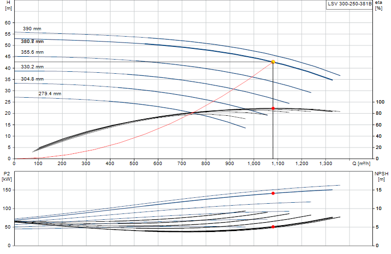 Performance curve LSV 300-250-381B