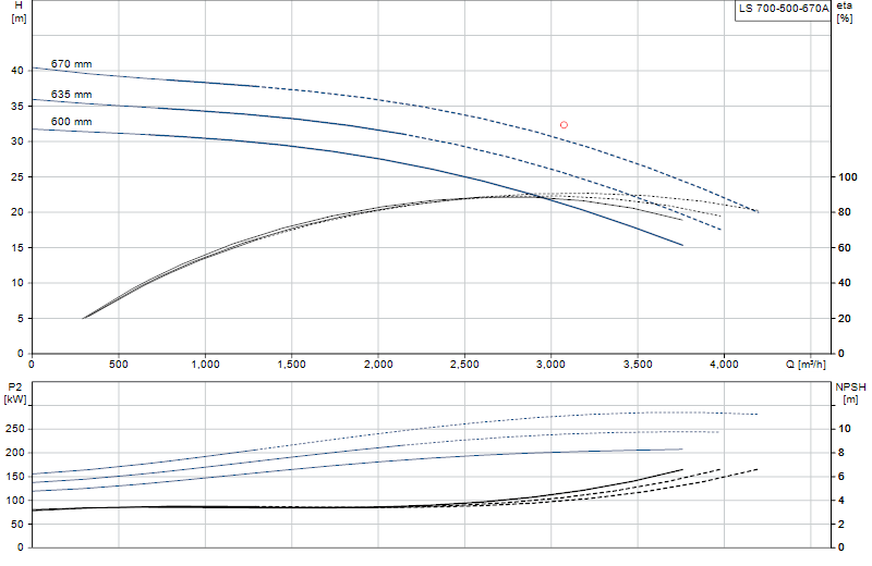 Curva di prestazione LS 700-500-670A