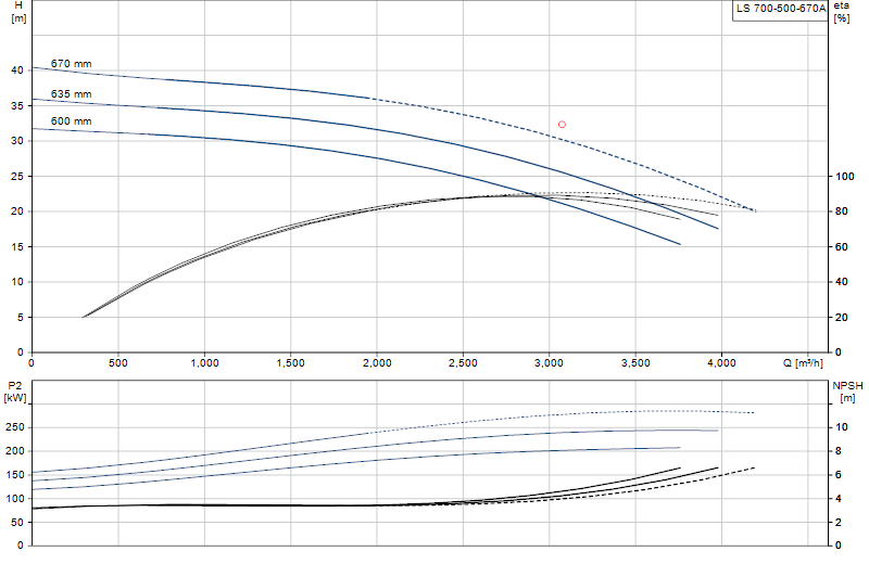 Curva di prestazione LS 700-500-670A