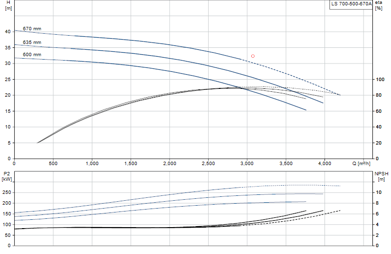 Curva di prestazione LS 700-500-670A
