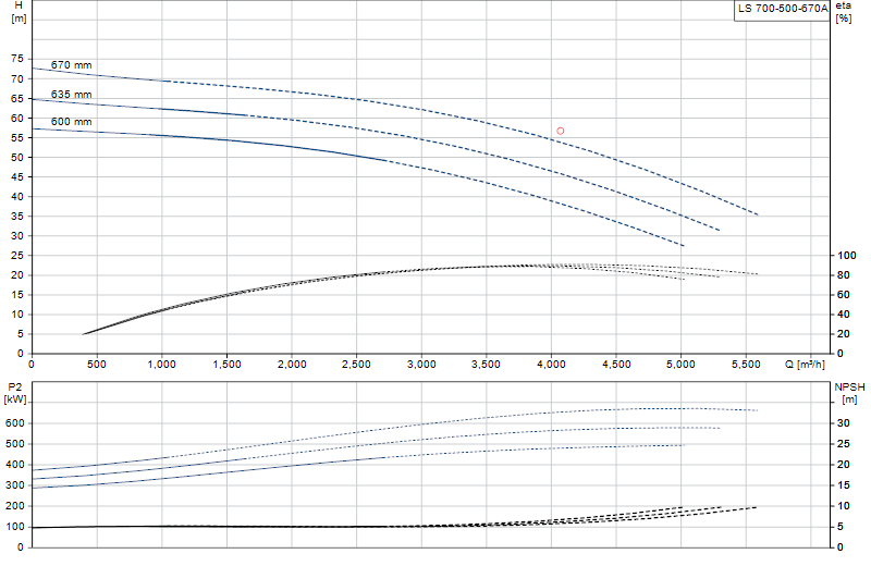 Curva di prestazione LS 700-500-670A
