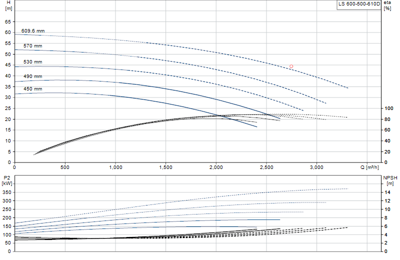Curva di prestazione LS 600-500-610D