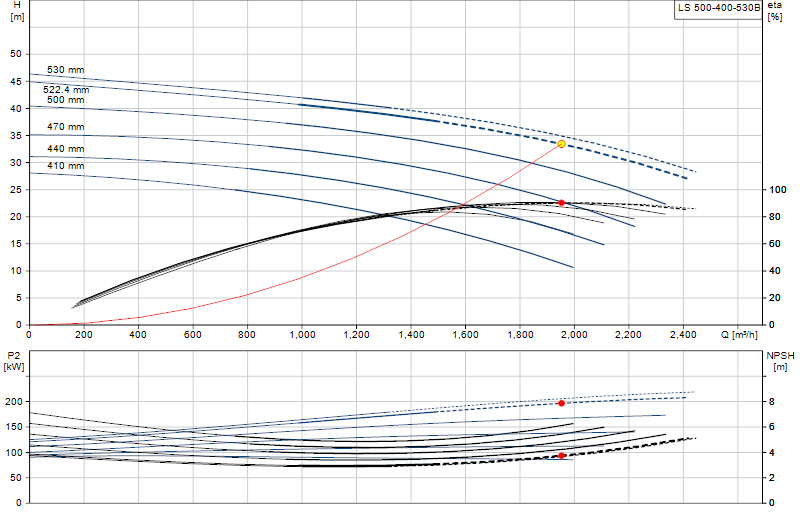 Curva di prestazione LS 500-400-530B