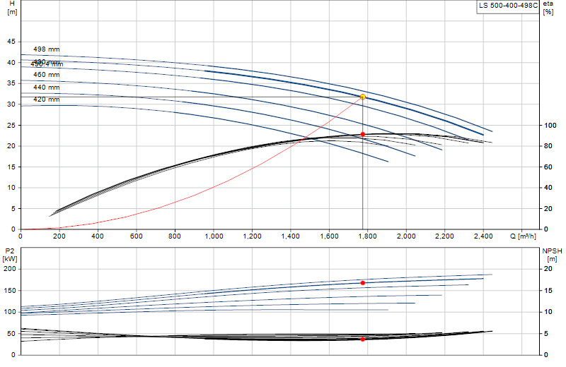 Curva di prestazione LS 500-400-498C