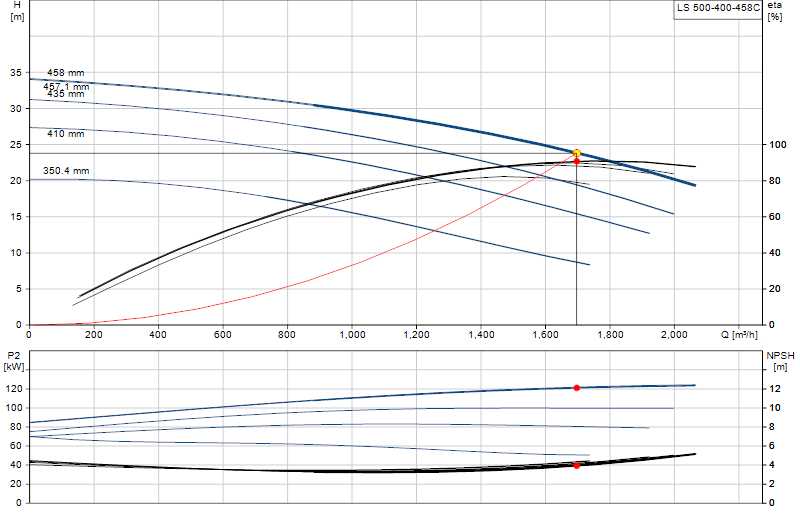Performance curve LS 500-400-458C