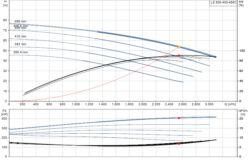 Performance curve LS 500-400-458C
