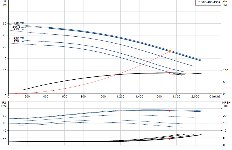 Performance curve LS 500-400-435A