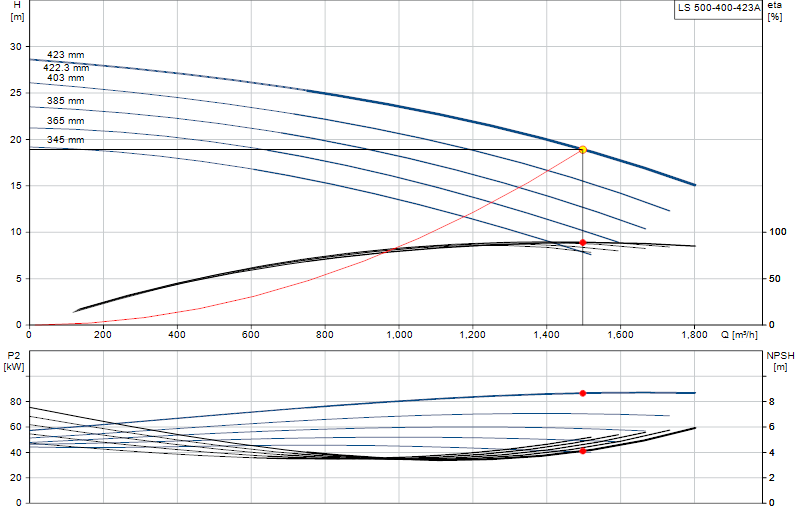 Curva di prestazione LS 500-400-423A