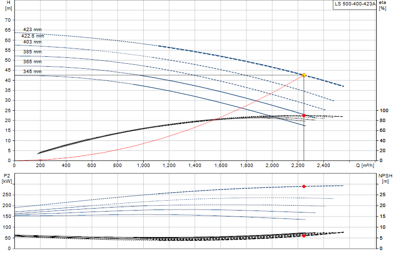 Curva di prestazione LS 500-400-423A