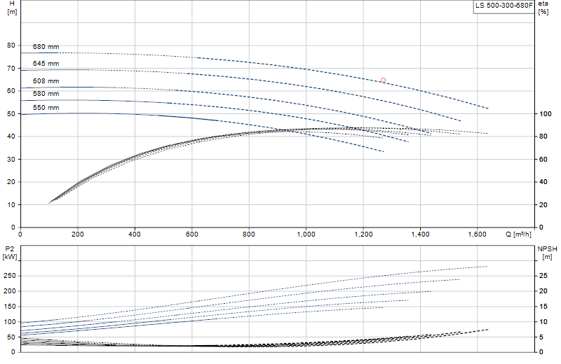 Curva di prestazione LS 500-300-680F