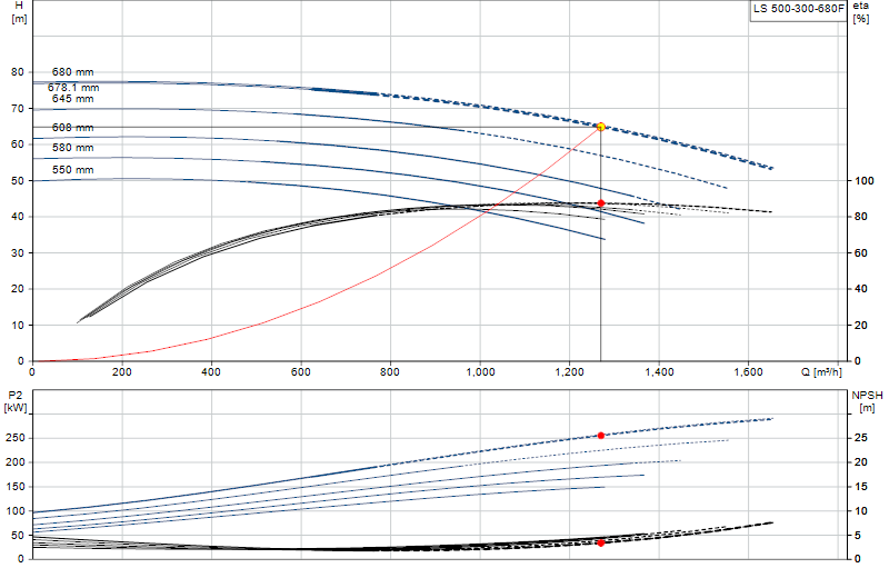 Curva di prestazione LS 500-300-680F