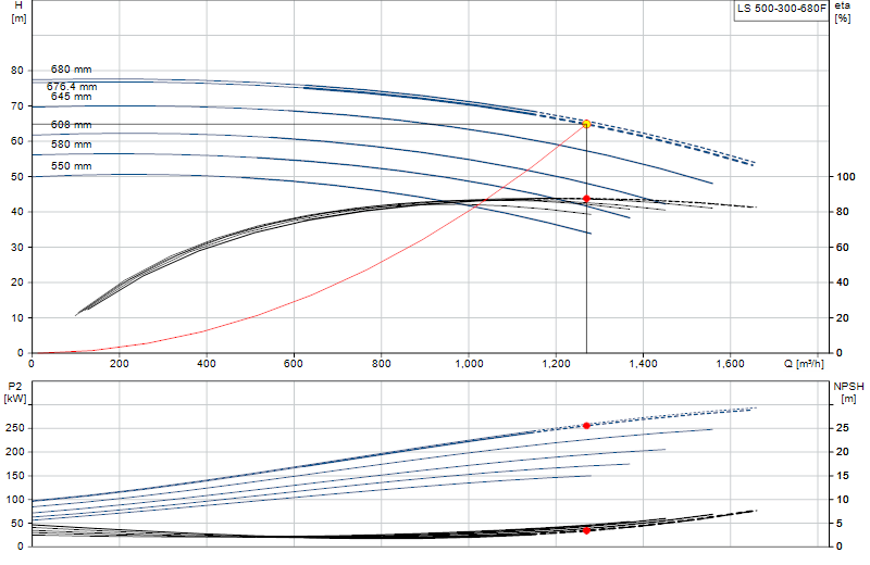 Performance curve LS 500-300-680F