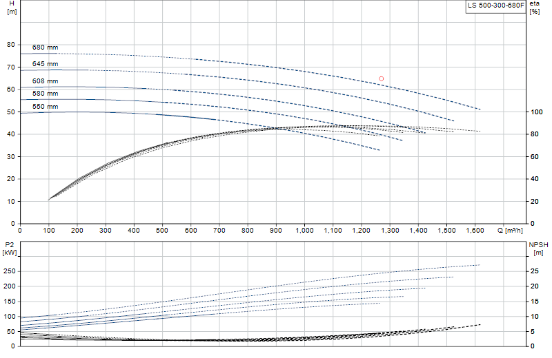 Performance curve LS 500-300-680F