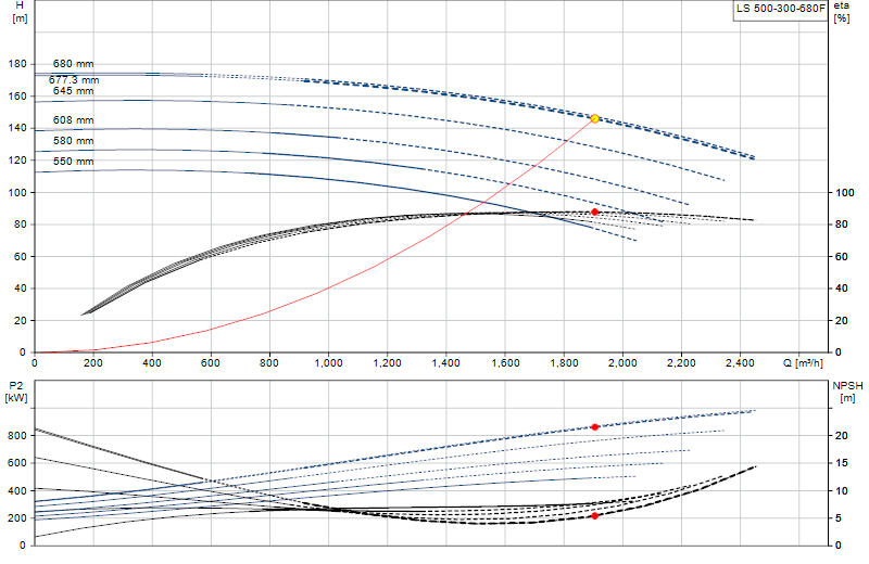 Performance curve LS 500-300-680F