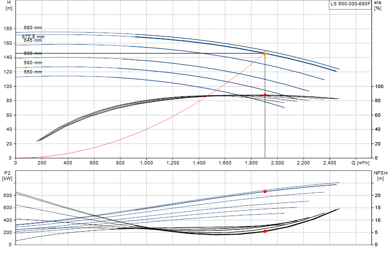 Performance curve LS 500-300-680F