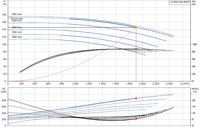 Performance curve LS 500-300-680F