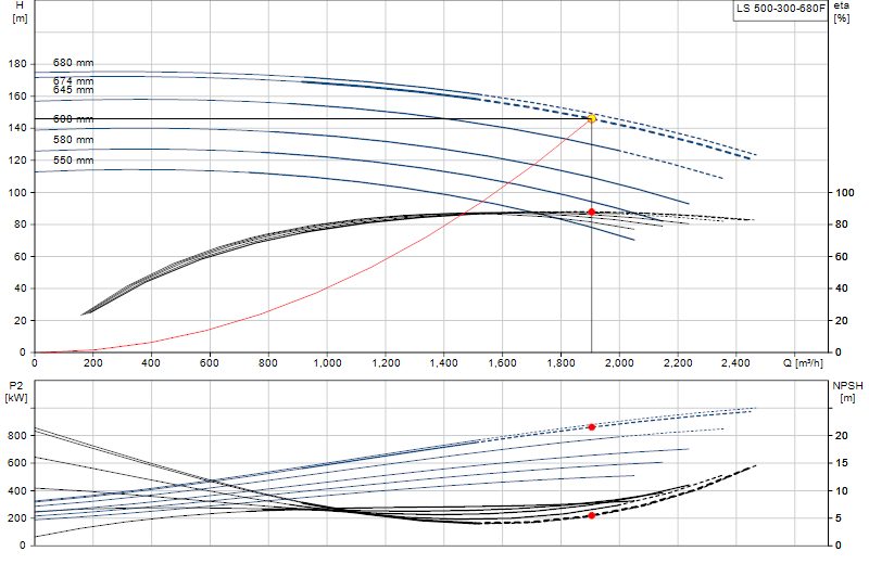 Performance curve LS 500-300-680F