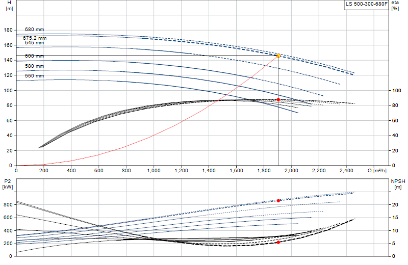 Curva di prestazione LS 500-300-680F