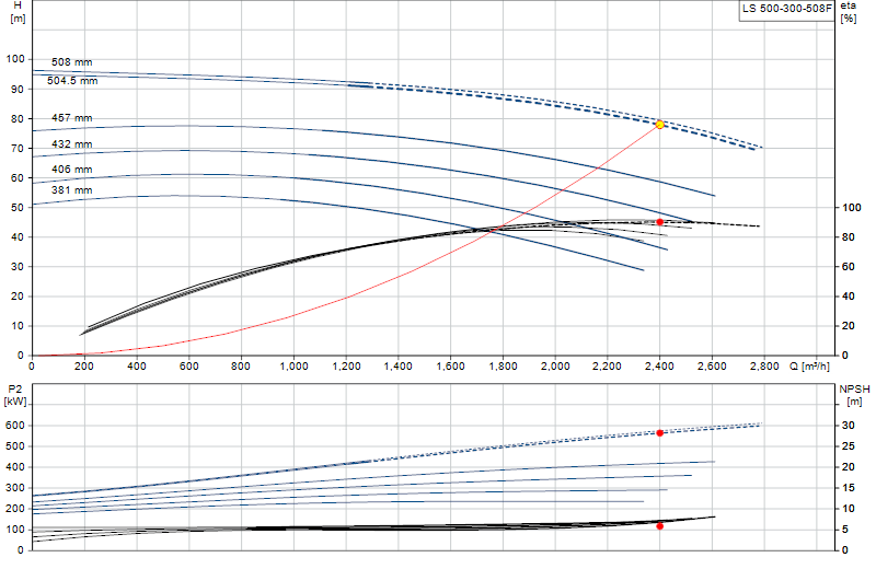 Curva de rendimiento LS 500-300-508F