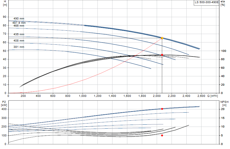 Performance curve LS 500-300-490E