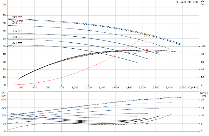 Performance curve LS 500-300-490E