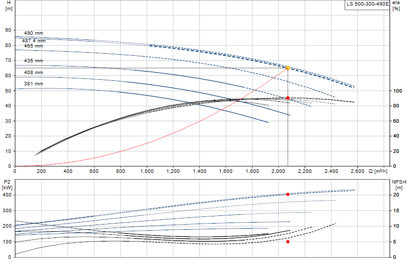 Performance curve LS 500-300-490E