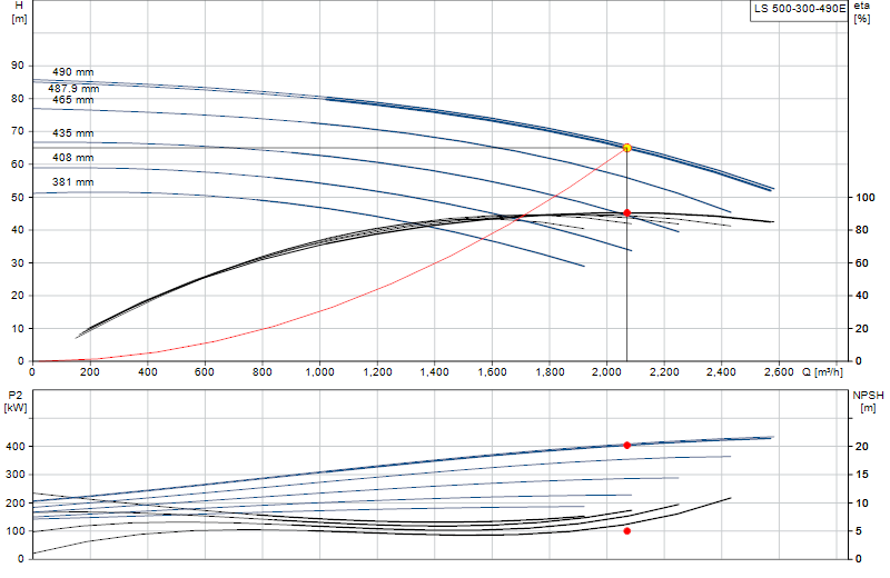 Performance curve LS 500-300-490E