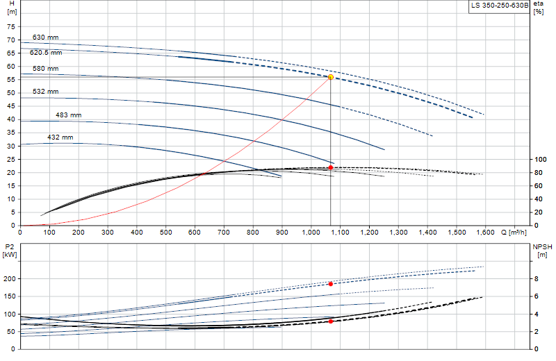 Performance curve LS 350-250-630B