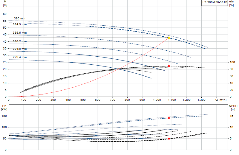 Curva di prestazione LS 300-250-381B