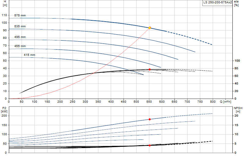 Curva di prestazione LS 250-200-575Ax2