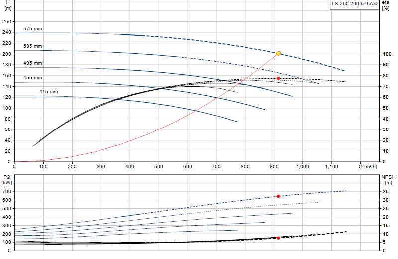 Performance curve LS 250-200-575Ax2
