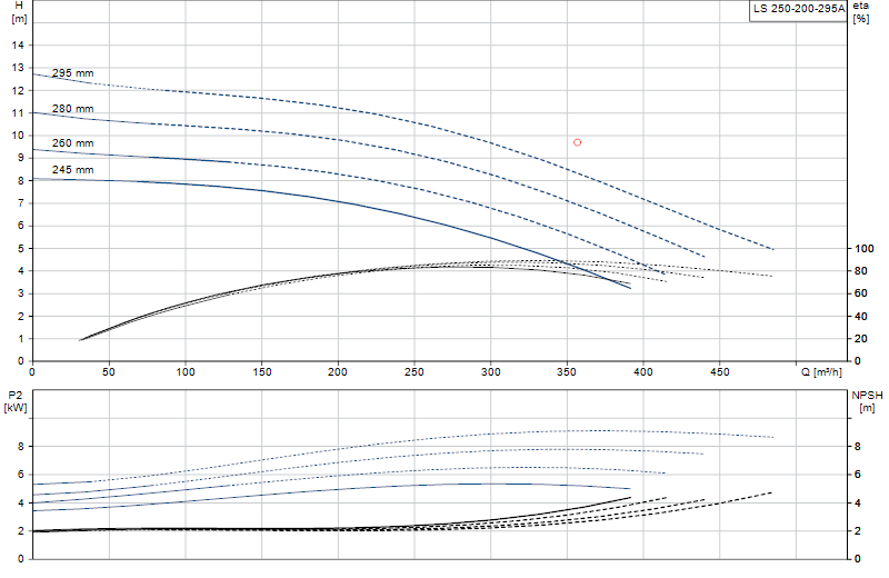 Curva di prestazione LS 250-200-295A