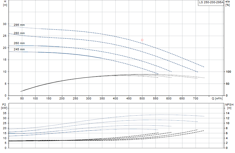 Curva di prestazione LS 250-200-295A
