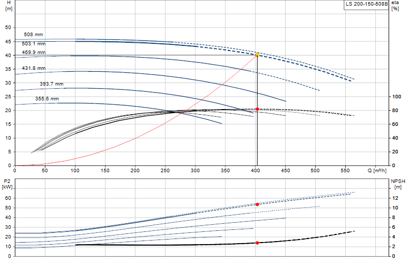 Curva di prestazione LS 200-150-508B