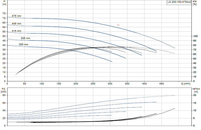 Curva de rendimiento LS 200-150-475Ax2