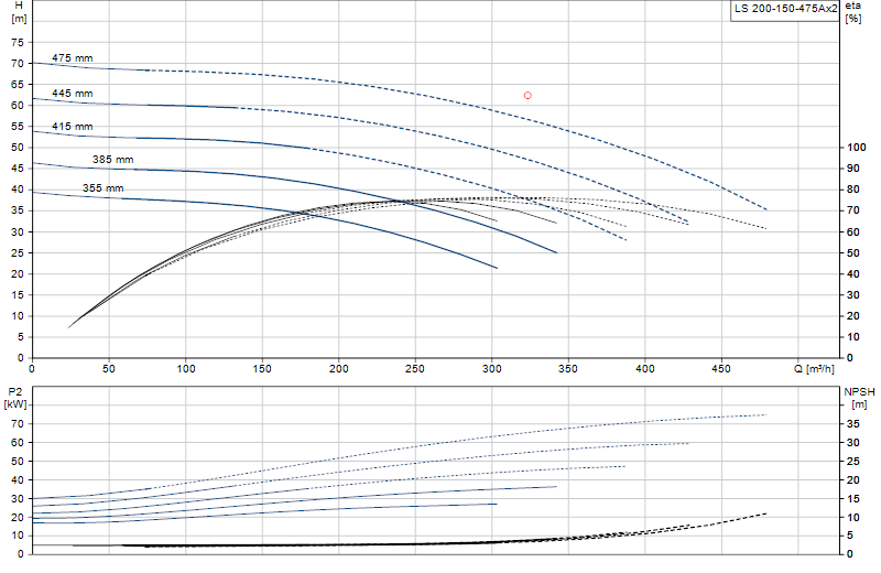 Curva di prestazione LS 200-150-475Ax2