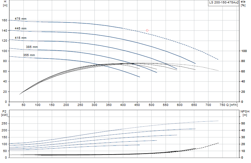 Curva di prestazione LS 200-150-475Ax2