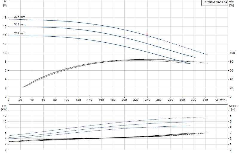 Curva di prestazione LS 200-150-325A