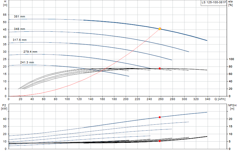 Curva di prestazione LS 125-100-381F