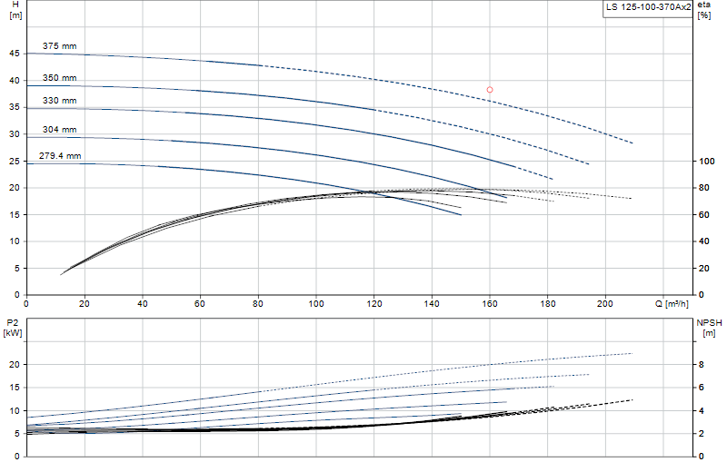 Curva de rendimiento LS 125-100-370Ax2