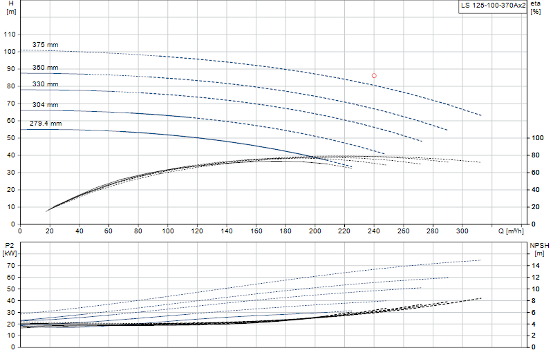 Curva di prestazione LS 125-100-370Ax2