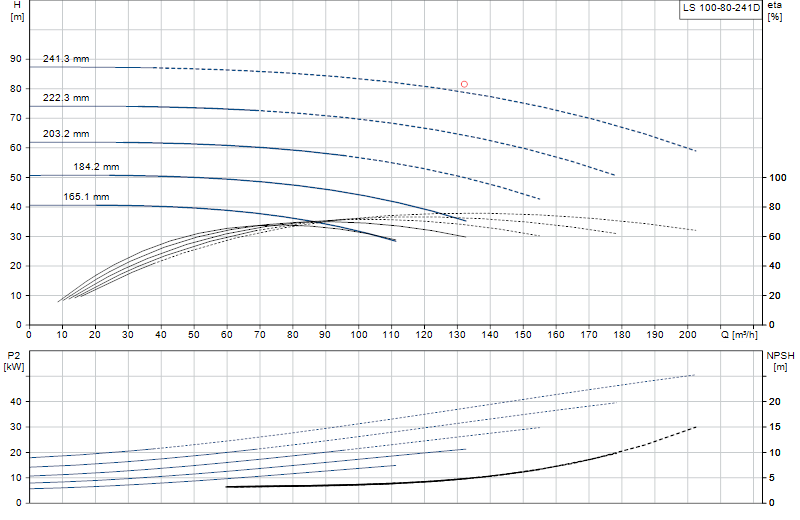 Curva di prestazione LS 100-80-241D