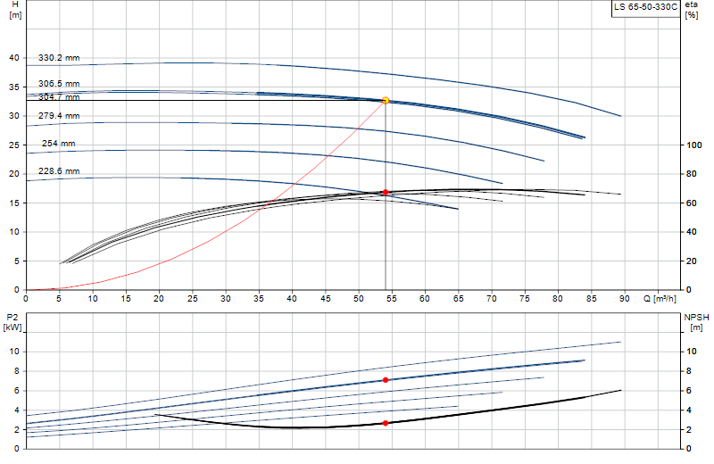 Curva di prestazione LS 65-50-330C