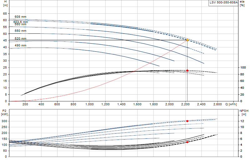 Performance curve LSV 500-350-608A