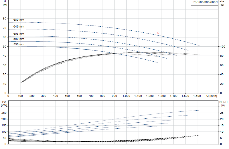 Performance curve LSV 500-300-680C