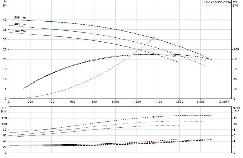 Performance curve LSV 450-350-505A